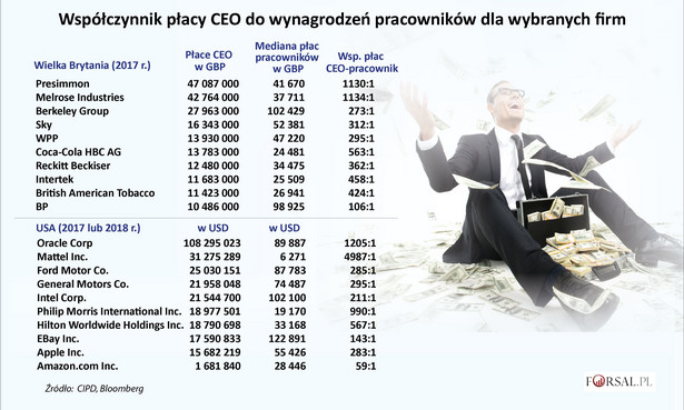 Wsp. płacy CEO do wynagrodzeń pracowników dla wybranych firm