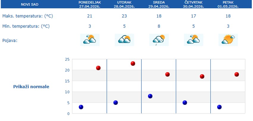 Petodnevna vremenska prognoza za Novi Sad