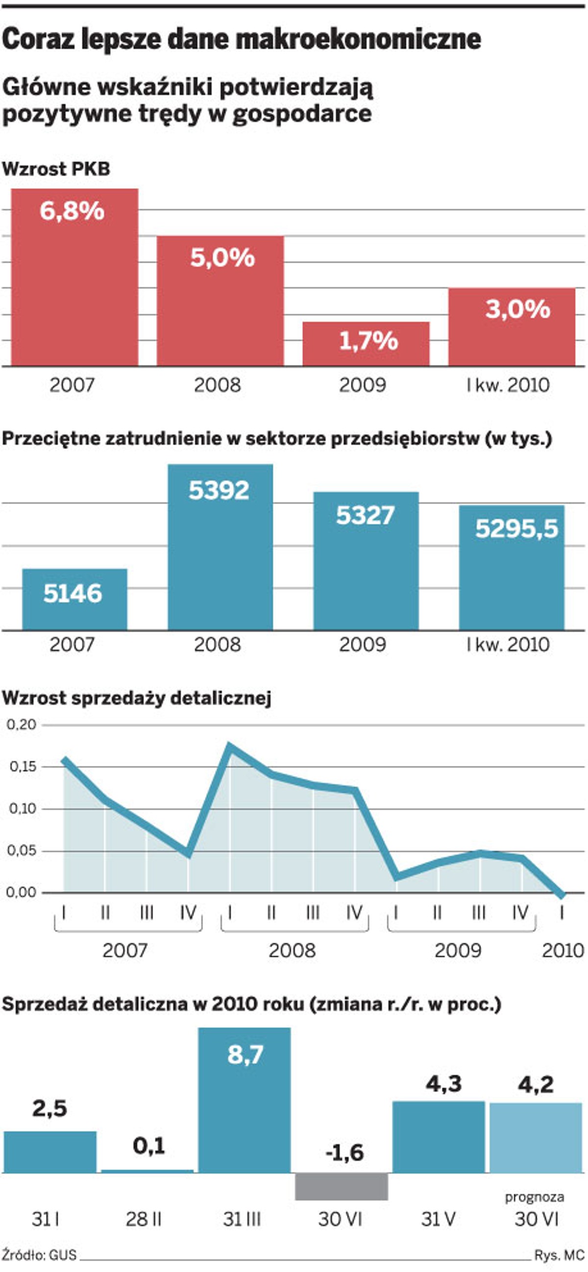 Coraz lepsze dane makroekonomiczne