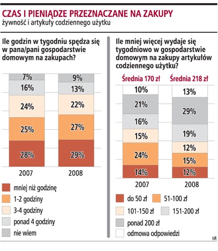 Czas i pieniądze przeznaczane za zakupy