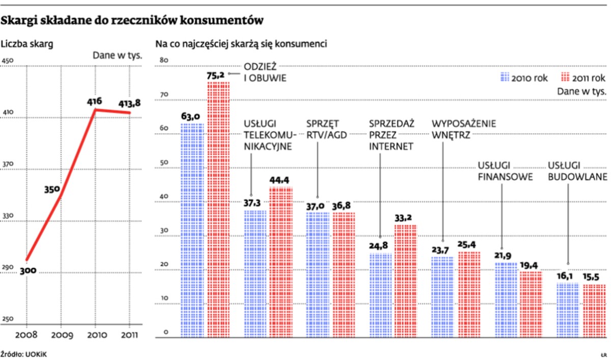 Skargi składane do rzeczników konsumentów