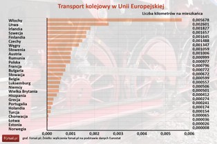 Unia rzuci prawie 12 mld euro na poprawę infrastruktury. "Nie sposób przecenić roli transportu"