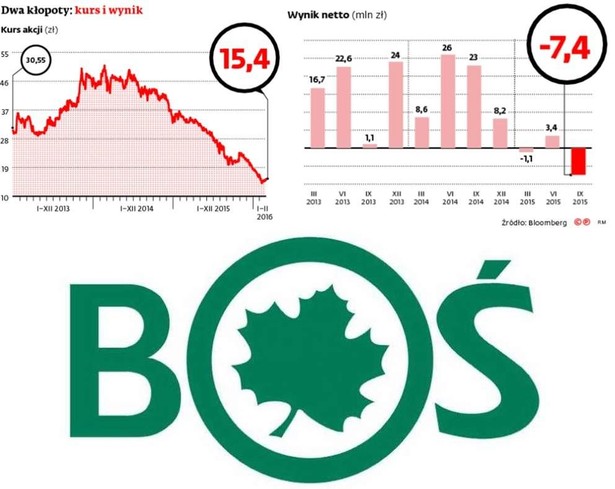 BOŚ pilnie porzebuje kroplówki z kapitału