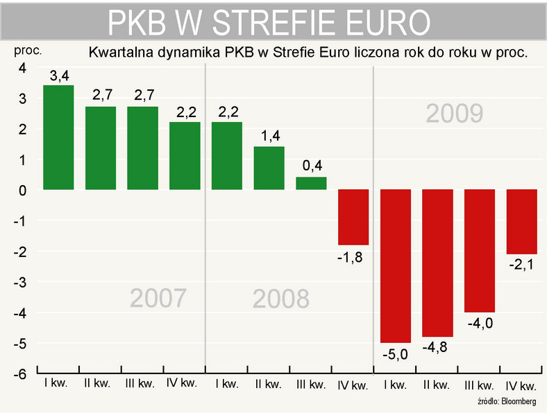 PKB w Strefie Euro w czwartym kwartale 2009 r. zmniejszył się o 2,1 proc.