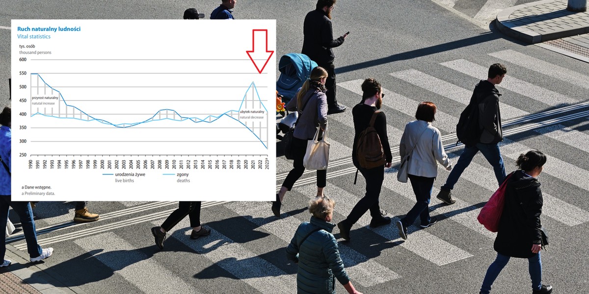 Demograficzne tsunami przybiera na sile. W 2023 r. zmarło 137 tys, osób więcej, niż się urodziło - wynika ze wstępnych danych GUS. 