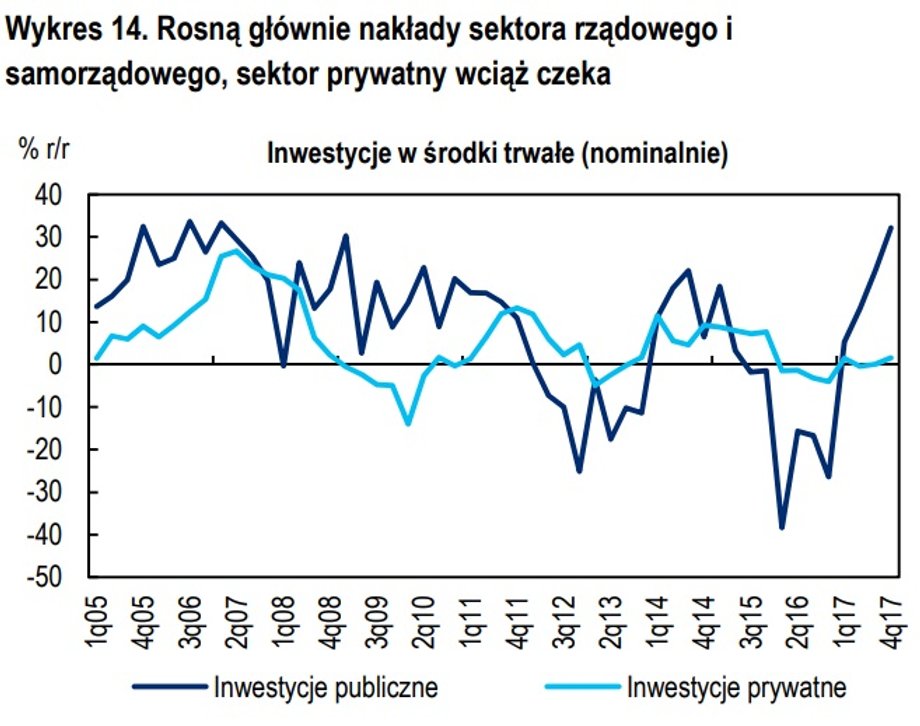  Rosną głównie nakłady sektora rządowego i
samorządowego, sektor prywatny wciąż czeka