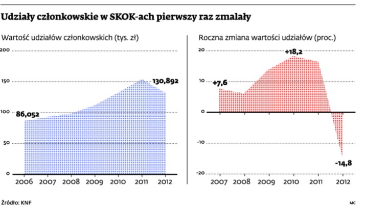 Udziały członkowskie w SKOK-ach pierwszy raz zmalały