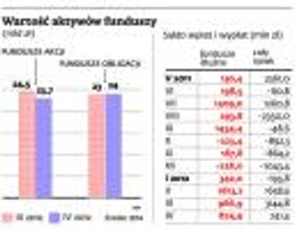 Wartość aktywów funduszy