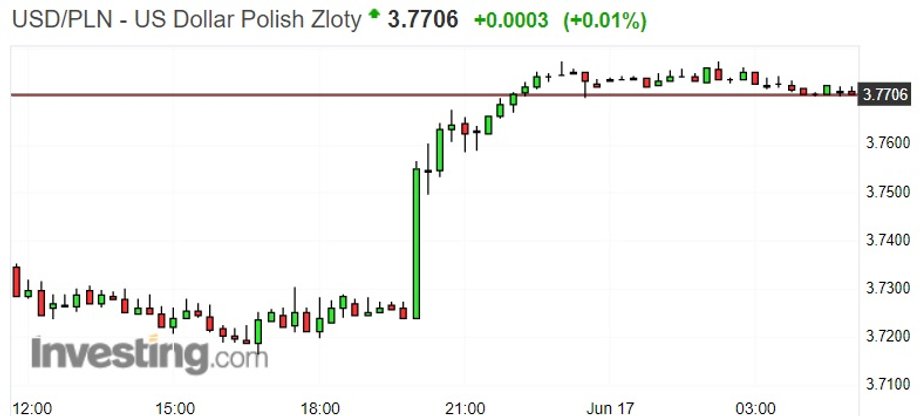 Notowania dolara do złotego