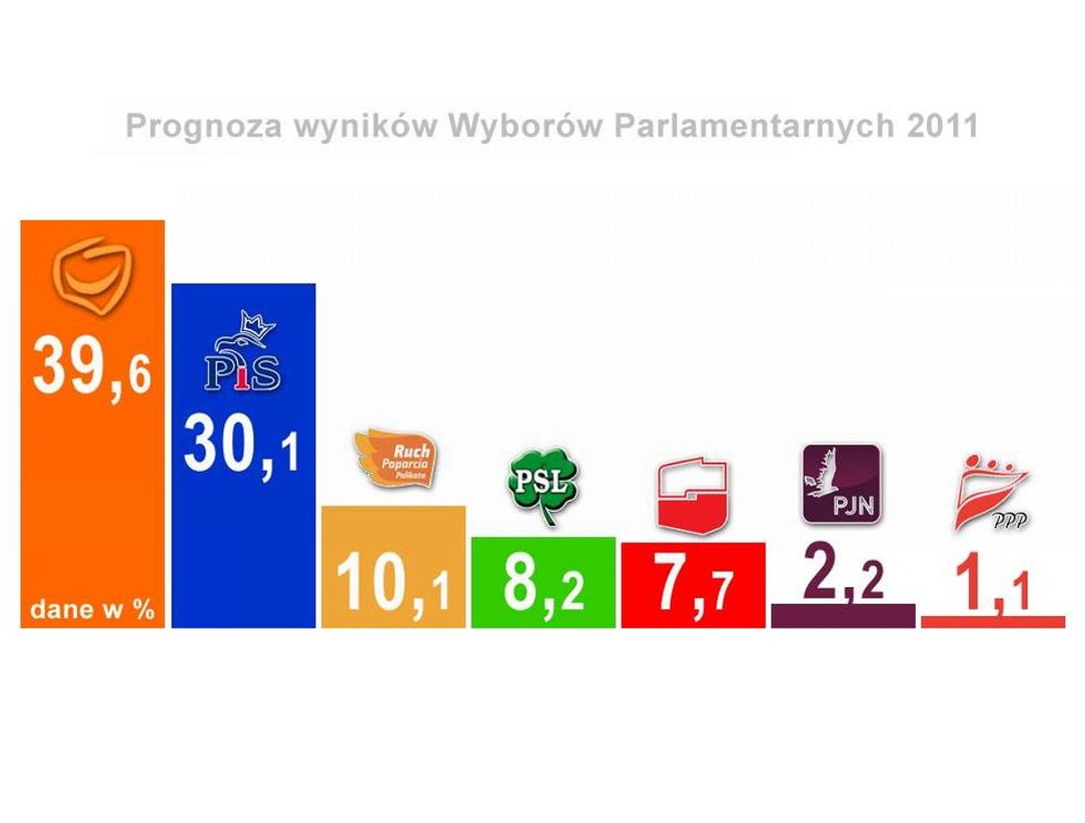 Szacunkowe wyniki wyborów 2011 według sondażu exit pool TNS OBOP