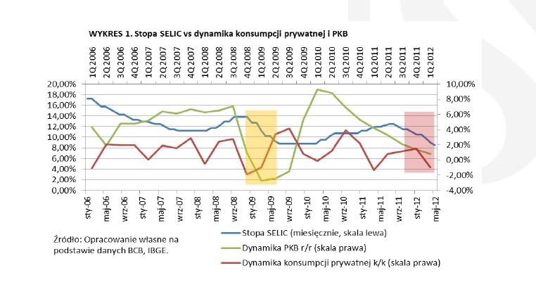 Dynamika PKB Brazylii na tle USAi BRIC (od 2012 r - prognoza MFW), źródło: Noble Securities, MFW