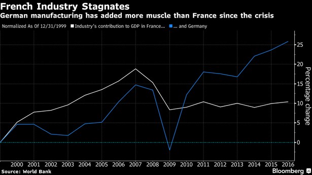 Duchy upadłego przemysłu pogrożą Macrona? Barierą jest francuska mentalność