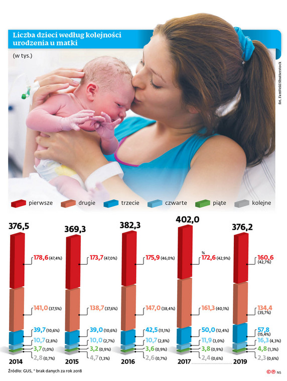 Liczba dzieci według kolejności urodzenia u matki