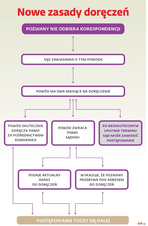 Nowe zasady doręczeń