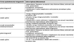 Typowe dokumenty wymagane od określonych wnioskodawców