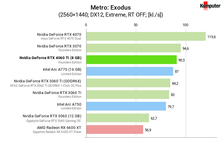 Nvidia GeForce RTX 4060 Ti (8 GB) – Metro Exodus