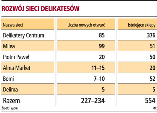 Rozwój sieci delikatesów