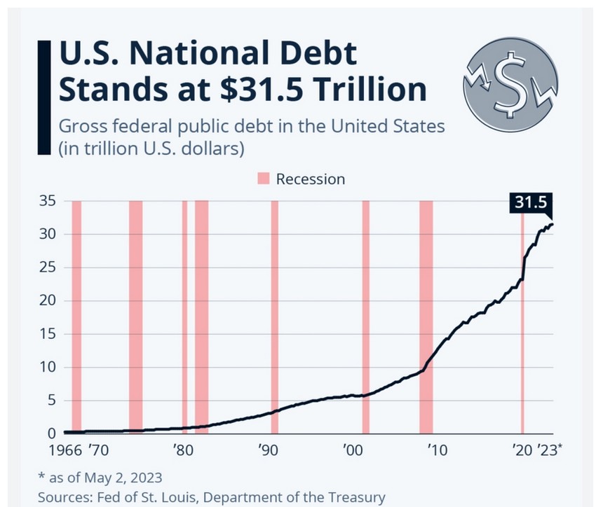 Nominalni nivo američkog javnog duga je $31.500 milijardi. Izvor: Statista