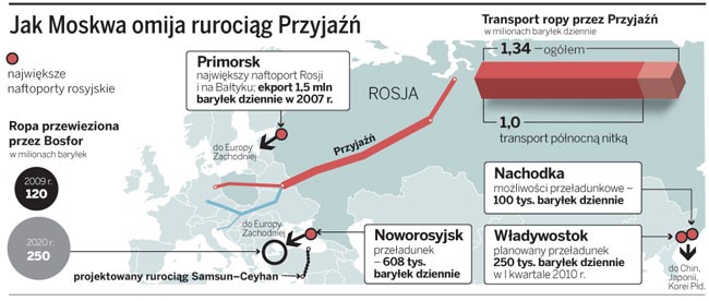 Jak Moskwa omija rurociąg Przyjaźń