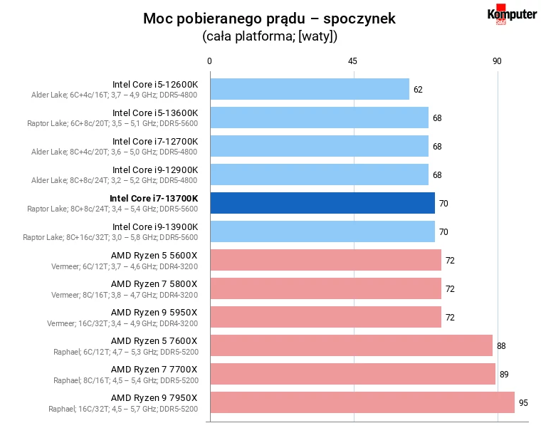 Intel Core i7-13700K – Moc pobieranego prądu – spoczynek