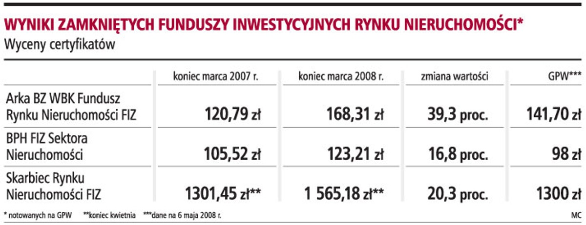 Wyniki zamkniętych funduszy inwestycyjnych rynku nieruchomości