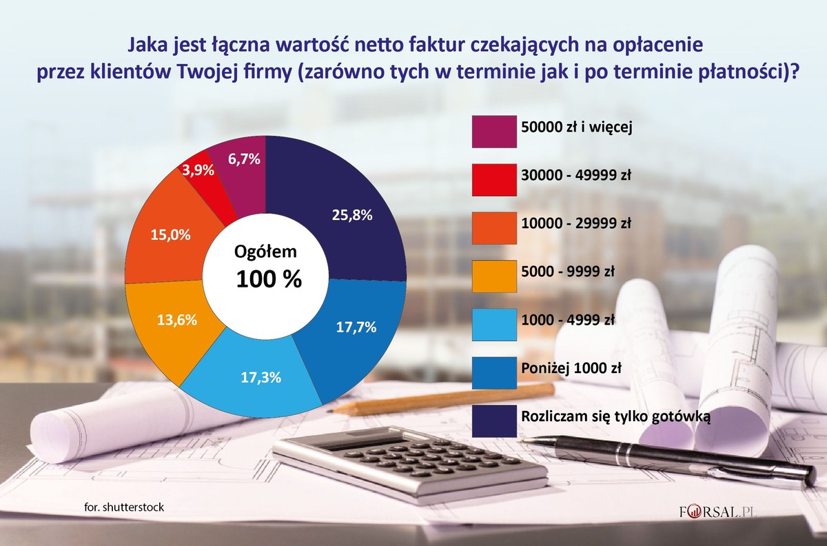 Wartość nieopłaconych faktur w firmach