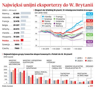 Najwięksi unijni eksporterzy do W. Brytanii