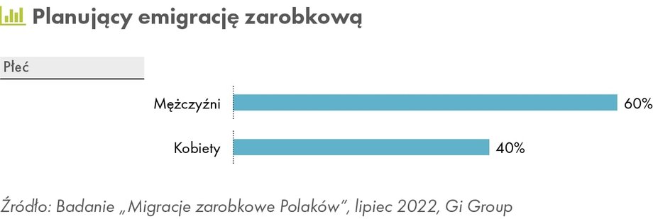 Planujący emigrację zarobkową płeć