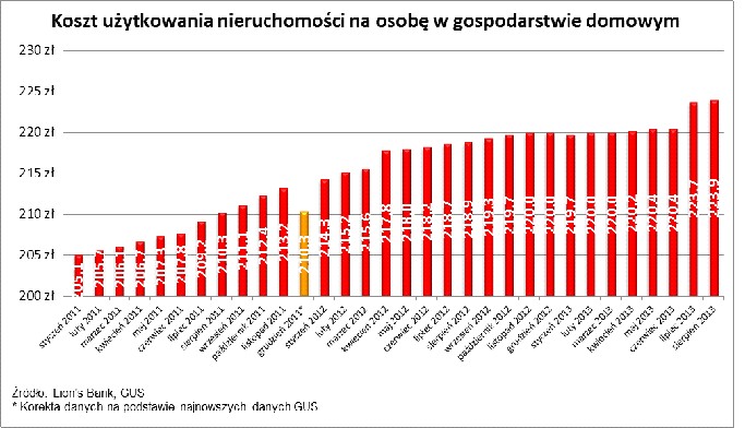 Koszt użytkowania nieruchomości na osobę w gospodarstwie domowym