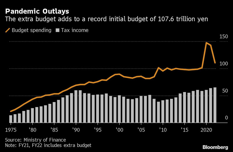 Japonia, wydatki budżetowe, dochody podatkowe