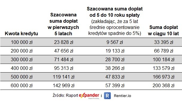 Szacowana wysokość dopłat do „Bezpiecznego kredytu 2%” o okresie spłaty 30 lat