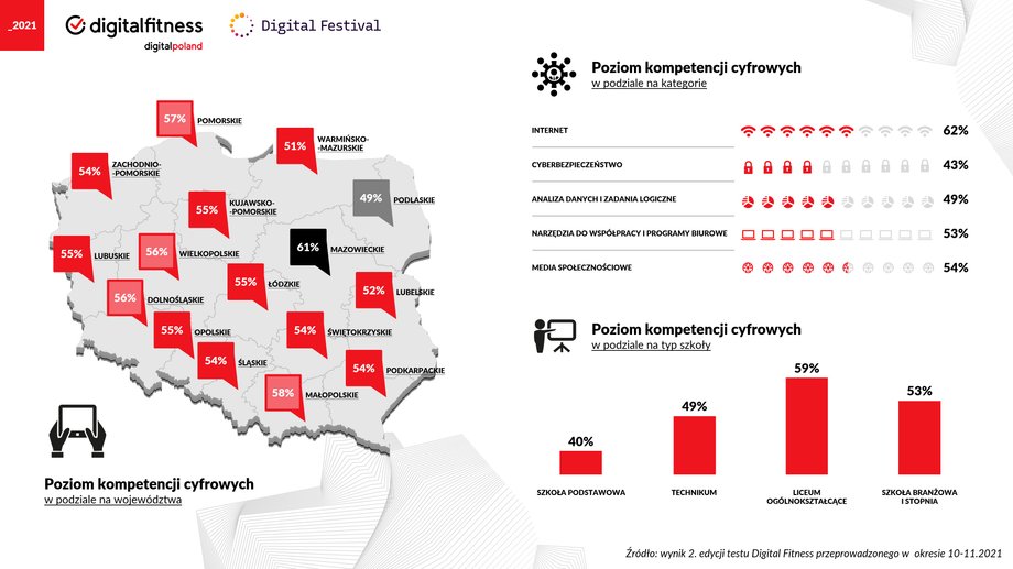 Digital Fitness – poziom kompetencji cyfrowych 