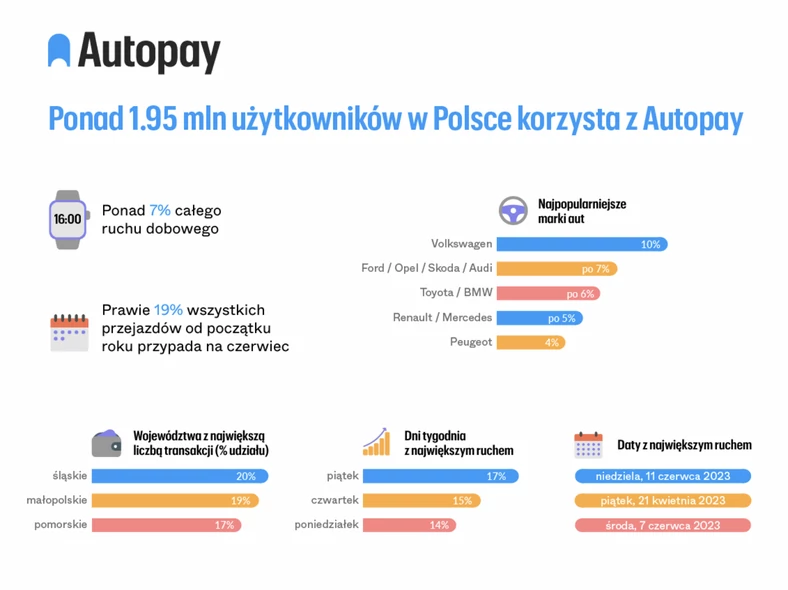 Ponad 1,95 mln użytkowników w Polsce korzysta z aplikacji do zakupu winiet autostradowych