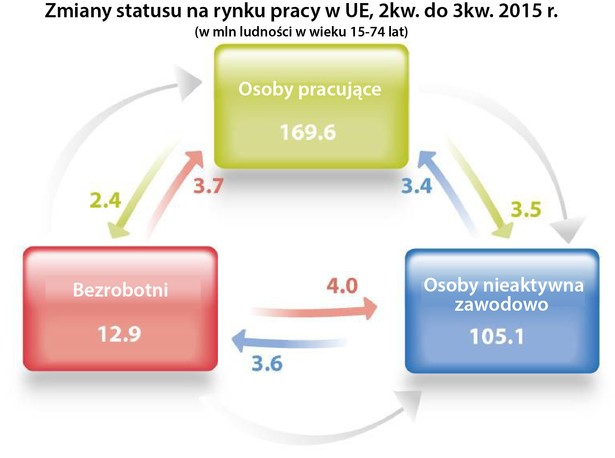 Zatrudnieni, bezrobotni, nieaktywni. Tak wyglądają przepływy na rynku pracy w UE