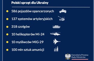Ukraina dostała 40% sprzętu polskiej armii? Oto twarde dane i liczby