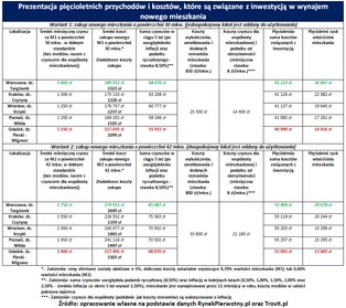 Najem kontra lokata. Sprawdzamy, co się bardziej opłaca