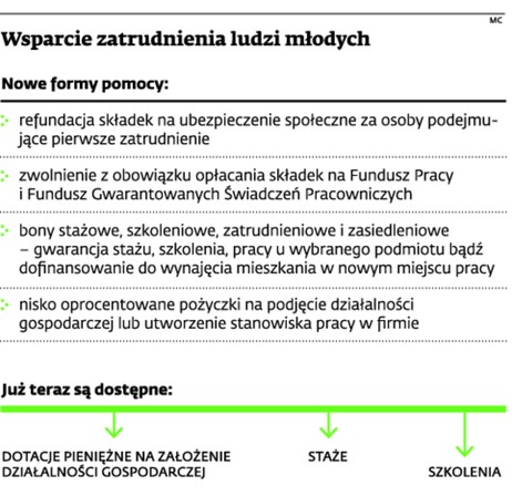 Wsparcie zatrudnienia ludzi młodych