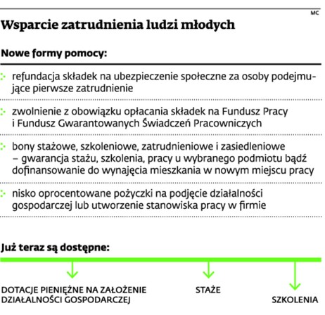 Wsparcie zatrudnienia ludzi młodych