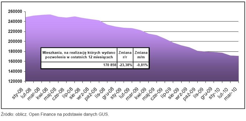 Mieszkania, na realizacje których wydano pozwolenia w ostatnich 12 miesiącach