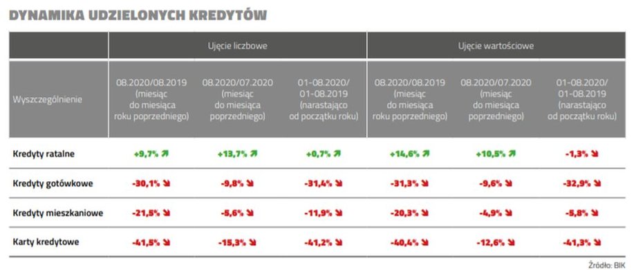 Kredyty w okresie styczeń - sierpień 2020