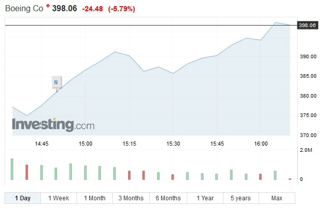 Notowania Boeinga 11.03.2019 r.