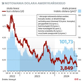 Notowania dolara amerykańskiego