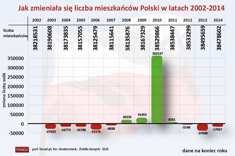 Jak wynika z danych Głównego Urzędu Statystycznego rok 2014 jest trzecim z rzędu, w którym liczba mieszkańców w Polsce zmniejszyła się. Na koniec 2014 roku w Polsce żyło 38 mln 478 tys. 602 osoby, to o 17 tys. 57 osób mniej niż rok wcześniej. Jeszcze większy spadek ludności zanotowano pomiędzy rokiem 2013 i 2012. Wtedy liczebność mieszkańców zmniejszyła się o 37 tys. 640 osób. Od 2002 roku osiem lat było pod kreską, a tylko w czterech odnotowano wzrost liczby ludność. Zwiększenie liczby mieszkańców Polski odnotowano w latach 2008-2011. Rekordowy był rok 2010, w którym liczba ludności zwiększyła się o 362 tys. 537 osób. Głównie dzięki temu wzrostowi ogólny bilans wychodzi na plus. Od 2002 do końca 2014 r. liczba mieszkańców wzrosła o 260 tys. 71 osób.
