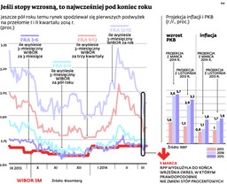 Wyższe stopy procentowe? W przyszłym roku