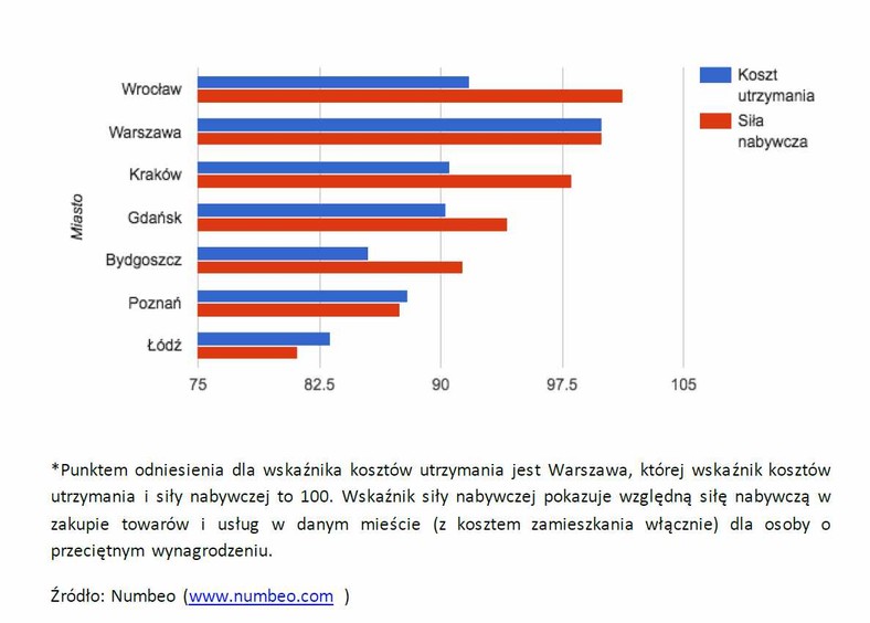 Siła nabywcza i koszt utrzymania