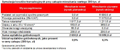 Symulacja kosztów transakcyjnych przy zakupie mieszkania wartego 300 tys. zł