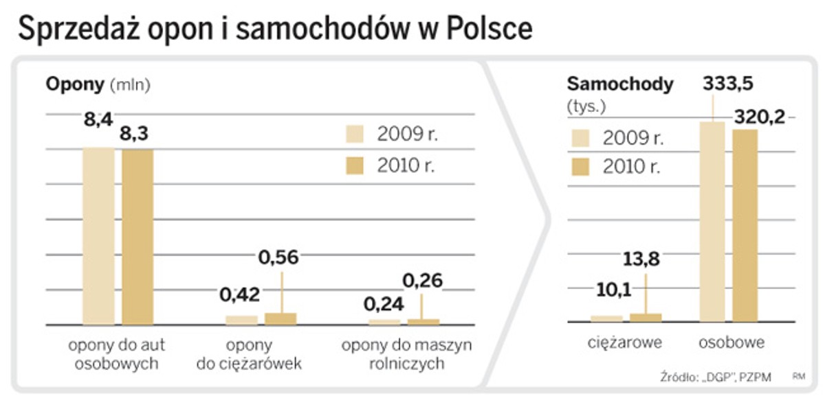 Sprzedaż opon i samochodów w Polsce