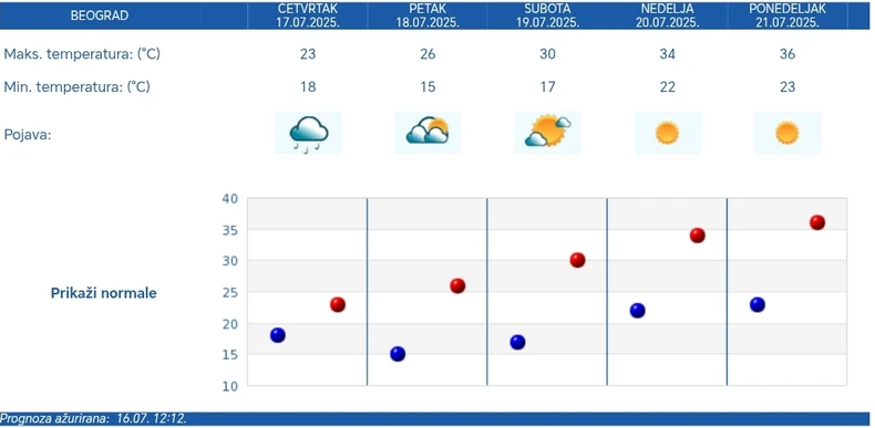 Petodnevna vremenska prognoza za Beograd