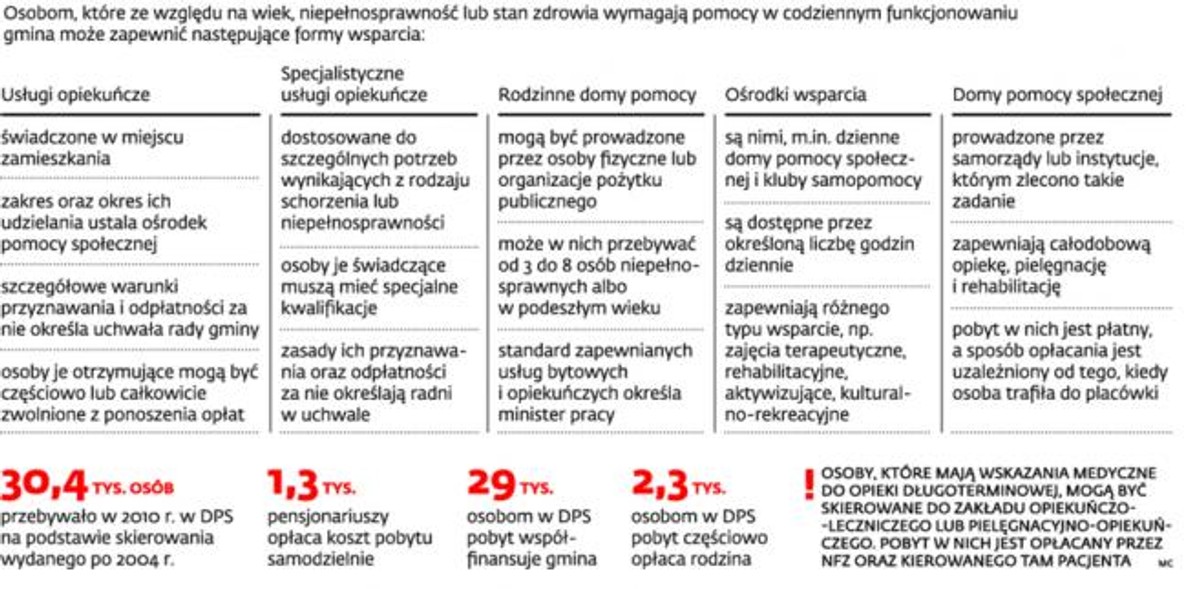 Samorządy ograniczają liczbę mieszkańców kierowanych do domów pomocy społecznej