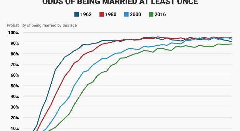 marriage probabilities 2017